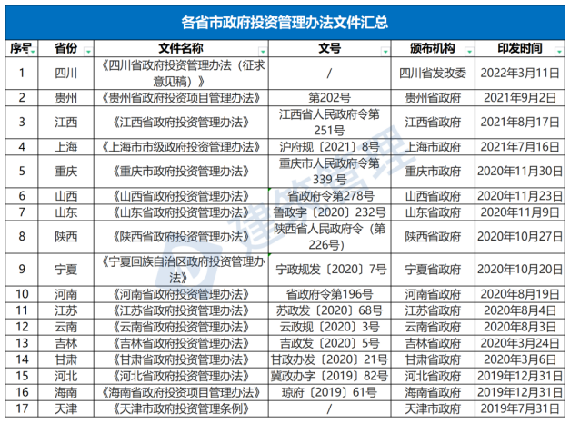 國務(wù)院：嚴(yán)禁政府項目要求企業(yè)墊資建設(shè)！未落實資金來源一律不得開工?！(圖1)