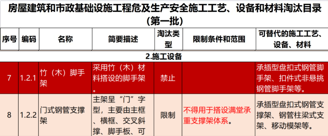 2022年6月份，全國盤扣腳手架行業(yè)最新動(dòng)態(tài)！(圖1)